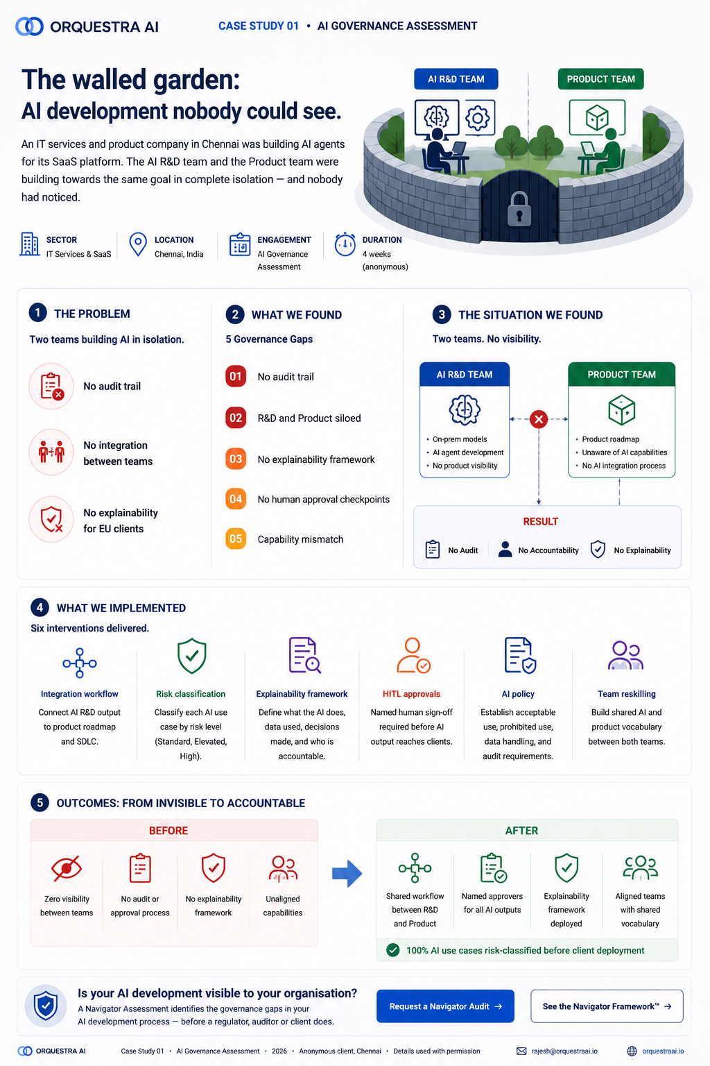 Two Teams. No AI Strategy. Zero Visibility. — visual summary of Case Study 01: the two-team silo, five governance gaps, six interventions, and the before/after state.